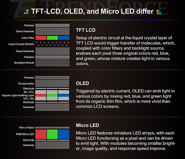 Mikro-LED vs. OLED vs. LCD